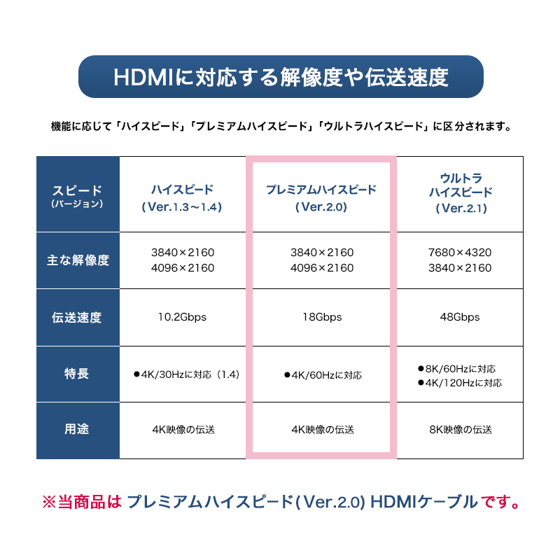 HDMI2.0 Eタイプ Aタイプ 変換ケーブル 1.5ｍ仕様説明